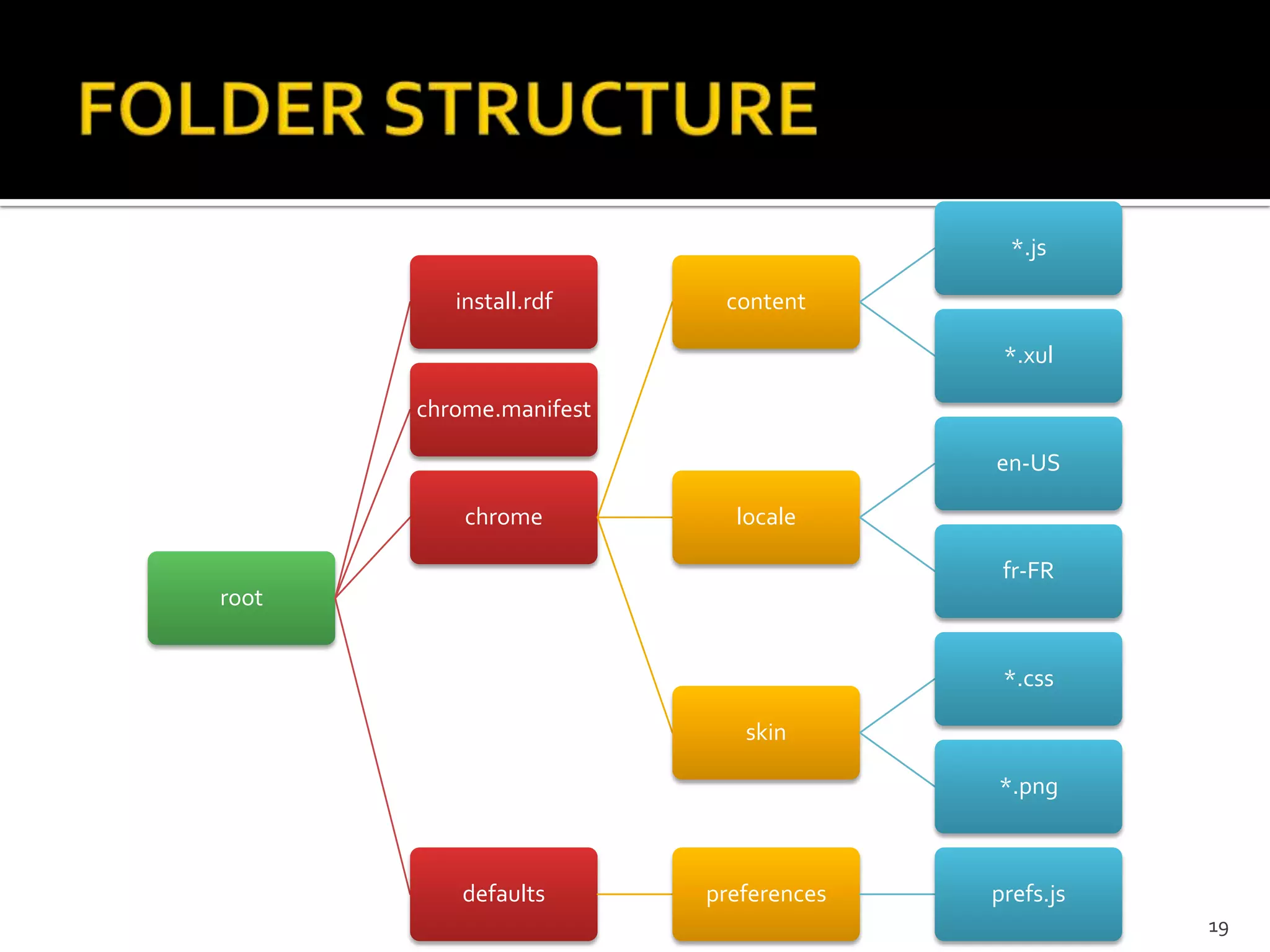 FOLDER STRUCTURE19