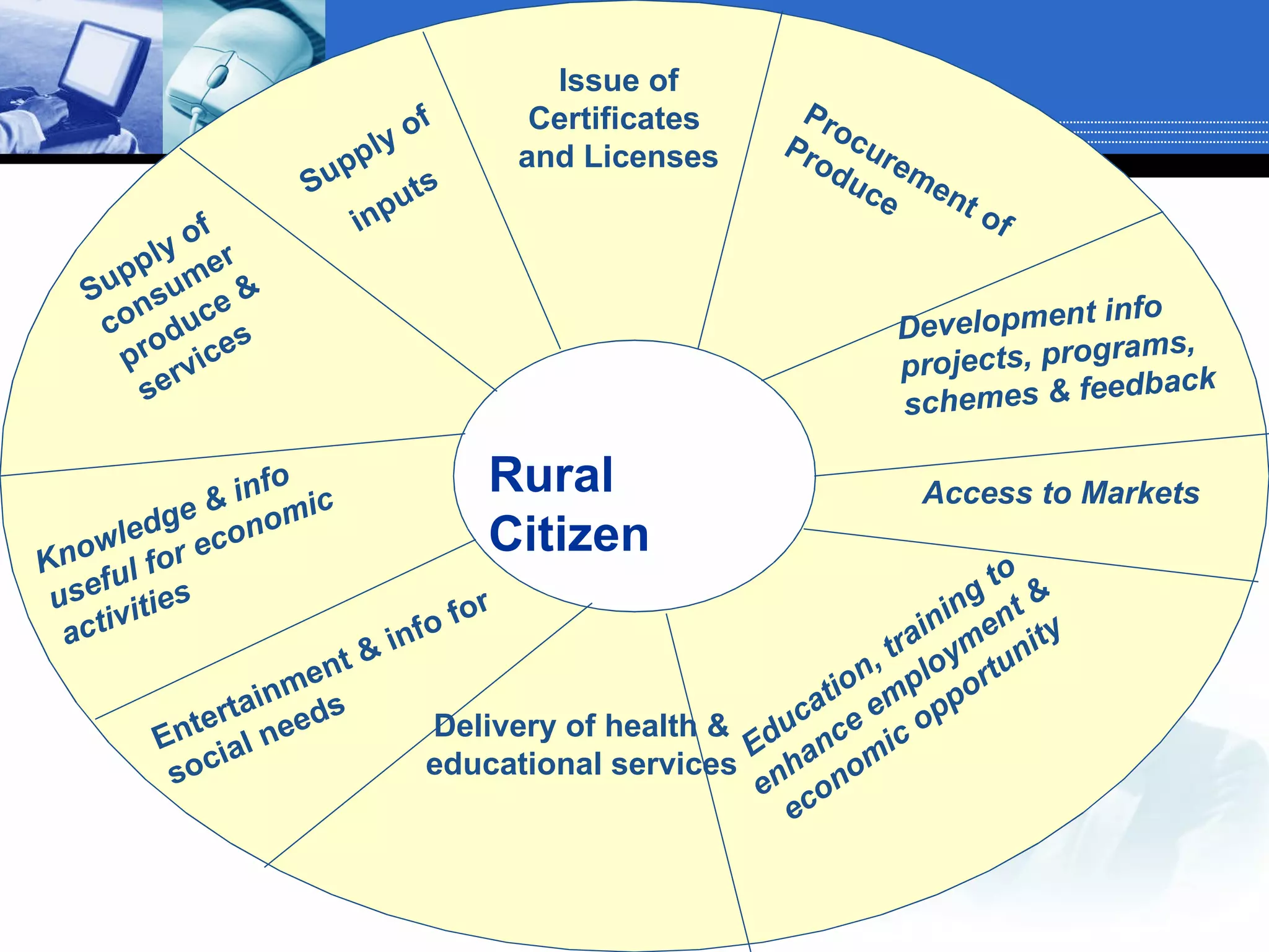 Development info projects, programs, schemes & feedback Procurement of Produce Supply of inputs Supply of consumer produce & services Knowledge & info useful for economic activities Entertainment & info for social needs Issue of Certificates  and Licenses Delivery of health & educational services Education, training to enhance employment & economic opportunity Access to Markets Rural Citizen 