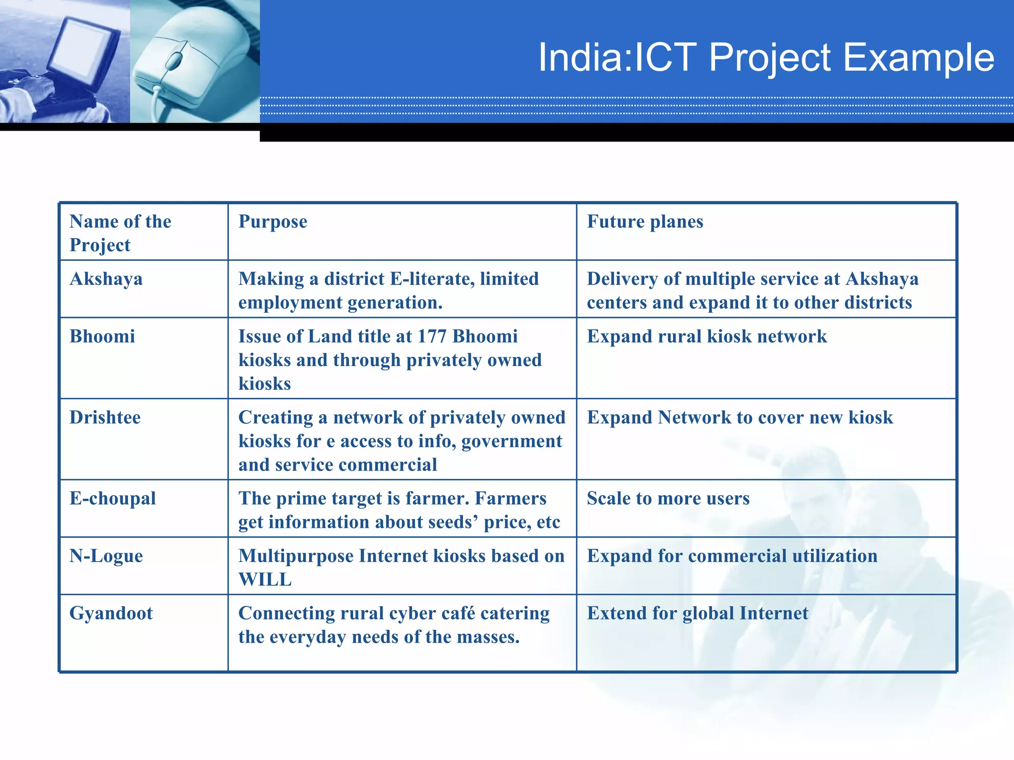 India:ICT Project Example Name of the Project Purpose Future planes Akshaya Making a district E-literate, limited employment generation. Delivery of multiple service at Akshaya centers and expand it to other districts Bhoomi Issue of Land title at 177 Bhoomi kiosks and through privately owned kiosks Expand rural kiosk network Drishtee Creating a network of privately owned kiosks for e access to info, government and service commercial  Expand Network to cover new kiosk E-choupal The prime target is farmer. Farmers get information about seeds’ price, etc Scale to more users N-Logue Multipurpose Internet kiosks based on WILL Expand for commercial utilization Gyandoot Connecting rural cyber café catering the everyday needs of the masses.  Extend for global Internet 