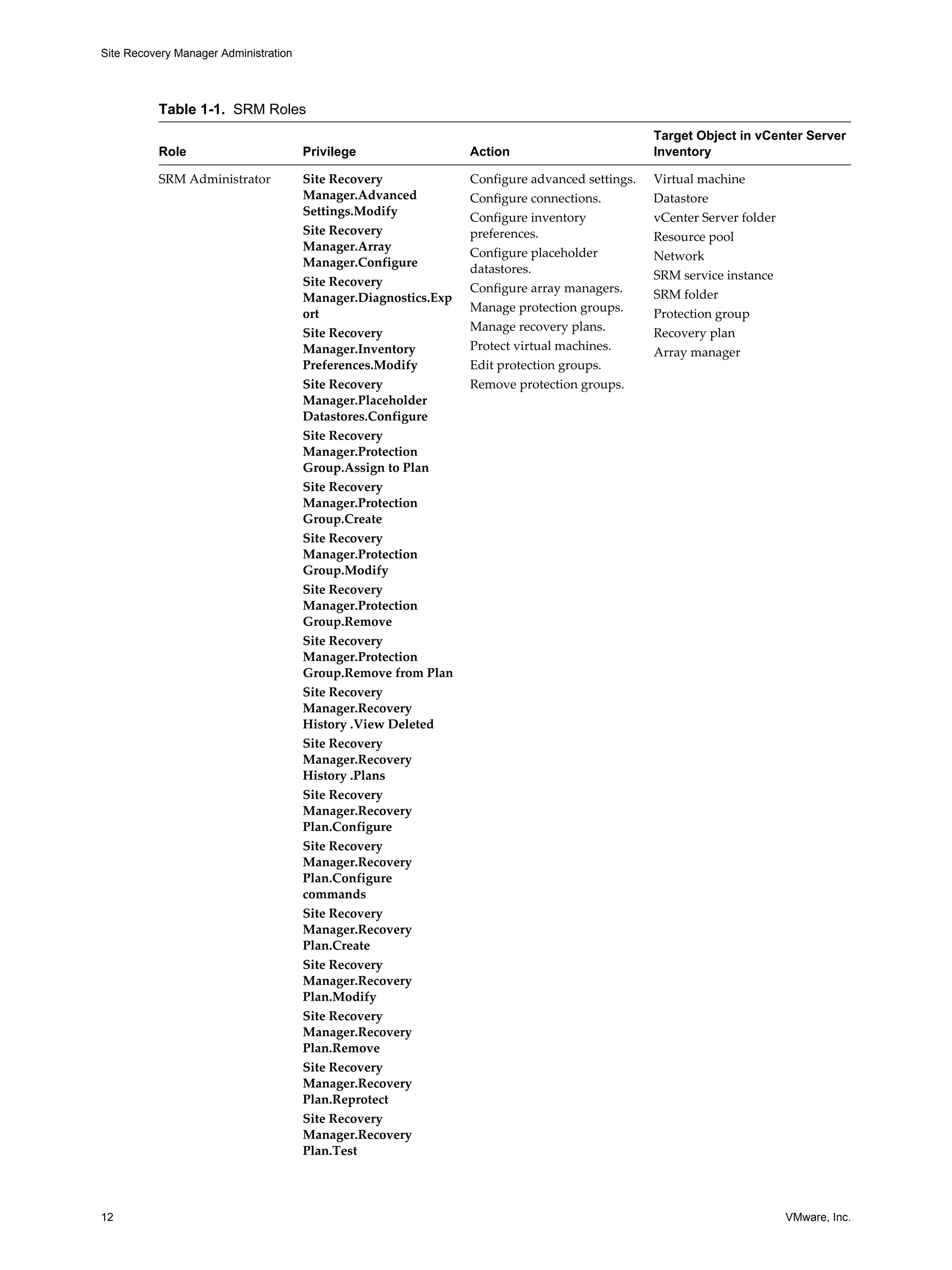 Site Recovery Manager Administration




          Table 1-1. SRM Roles
                                                                                                Target Object in vCenter Server
          Role                         Privilege                 Action                         Inventory

          SRM Administrator            Site Recovery             Configure advanced settings.   Virtual machine
                                       Manager.Advanced          Configure connections.         Datastore
                                       Settings.Modify           Configure inventory            vCenter Server folder
                                       Site Recovery             preferences.                   Resource pool
                                       Manager.Array             Configure placeholder          Network
                                       Manager.Configure         datastores.                    SRM service instance
                                       Site Recovery             Configure array managers.
                                       Manager.Diagnostics.Exp                                  SRM folder
                                                                 Manage protection groups.
                                       ort                                                      Protection group
                                                                 Manage recovery plans.
                                       Site Recovery                                            Recovery plan
                                       Manager.Inventory         Protect virtual machines.      Array manager
                                       Preferences.Modify        Edit protection groups.
                                       Site Recovery             Remove protection groups.
                                       Manager.Placeholder
                                       Datastores.Configure
                                       Site Recovery
                                       Manager.Protection
                                       Group.Assign to Plan
                                       Site Recovery
                                       Manager.Protection
                                       Group.Create
                                       Site Recovery
                                       Manager.Protection
                                       Group.Modify
                                       Site Recovery
                                       Manager.Protection
                                       Group.Remove
                                       Site Recovery
                                       Manager.Protection
                                       Group.Remove from Plan
                                       Site Recovery
                                       Manager.Recovery
                                       History .View Deleted
                                       Site Recovery
                                       Manager.Recovery
                                       History .Plans
                                       Site Recovery
                                       Manager.Recovery
                                       Plan.Configure
                                       Site Recovery
                                       Manager.Recovery
                                       Plan.Configure
                                       commands
                                       Site Recovery
                                       Manager.Recovery
                                       Plan.Create
                                       Site Recovery
                                       Manager.Recovery
                                       Plan.Modify
                                       Site Recovery
                                       Manager.Recovery
                                       Plan.Remove
                                       Site Recovery
                                       Manager.Recovery
                                       Plan.Reprotect
                                       Site Recovery
                                       Manager.Recovery
                                       Plan.Test




12                                                                                                                      VMware, Inc.
 