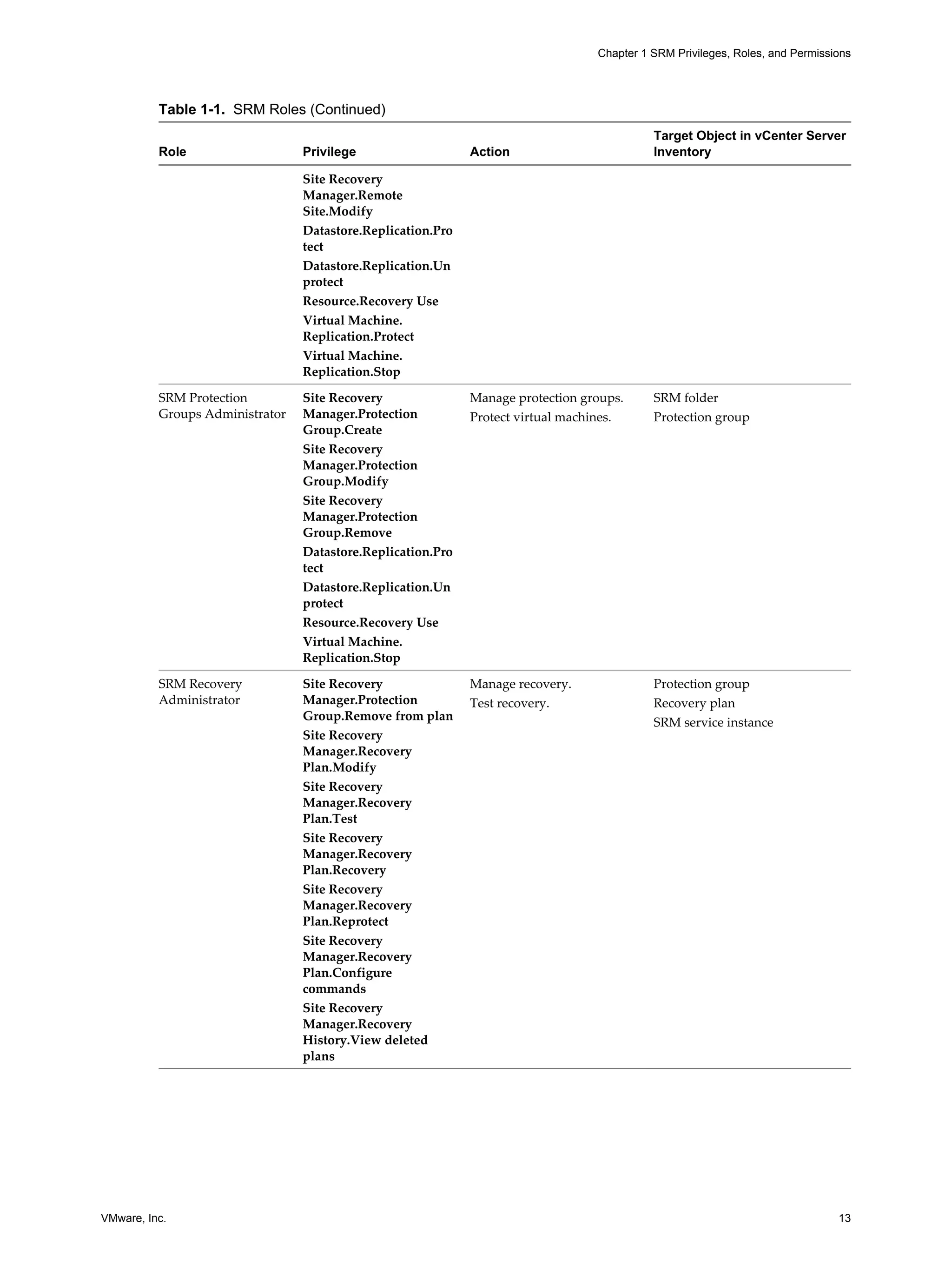 Chapter 1 SRM Privileges, Roles, and Permissions




          Table 1-1. SRM Roles (Continued)
                                                                                           Target Object in vCenter Server
          Role                   Privilege                   Action                        Inventory

                                 Site Recovery
                                 Manager.Remote
                                 Site.Modify
                                 Datastore.Replication.Pro
                                 tect
                                 Datastore.Replication.Un
                                 protect
                                 Resource.Recovery Use
                                 Virtual Machine.
                                 Replication.Protect
                                 Virtual Machine.
                                 Replication.Stop

          SRM Protection         Site Recovery               Manage protection groups.     SRM folder
          Groups Administrator   Manager.Protection          Protect virtual machines.     Protection group
                                 Group.Create
                                 Site Recovery
                                 Manager.Protection
                                 Group.Modify
                                 Site Recovery
                                 Manager.Protection
                                 Group.Remove
                                 Datastore.Replication.Pro
                                 tect
                                 Datastore.Replication.Un
                                 protect
                                 Resource.Recovery Use
                                 Virtual Machine.
                                 Replication.Stop

          SRM Recovery           Site Recovery               Manage recovery.              Protection group
          Administrator          Manager.Protection          Test recovery.                Recovery plan
                                 Group.Remove from plan                                    SRM service instance
                                 Site Recovery
                                 Manager.Recovery
                                 Plan.Modify
                                 Site Recovery
                                 Manager.Recovery
                                 Plan.Test
                                 Site Recovery
                                 Manager.Recovery
                                 Plan.Recovery
                                 Site Recovery
                                 Manager.Recovery
                                 Plan.Reprotect
                                 Site Recovery
                                 Manager.Recovery
                                 Plan.Configure
                                 commands
                                 Site Recovery
                                 Manager.Recovery
                                 History.View deleted
                                 plans




VMware, Inc.                                                                                                                  13
 