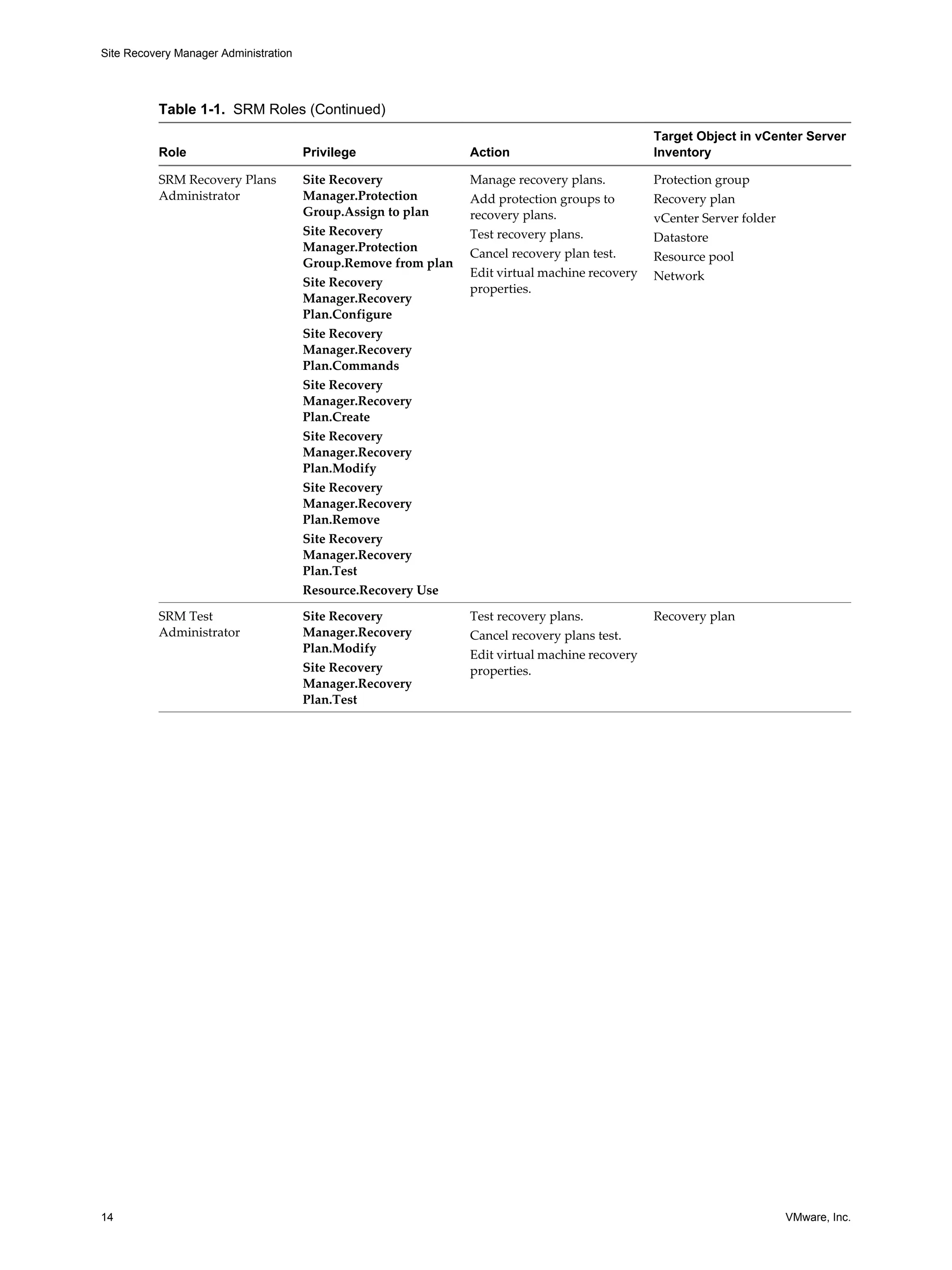 Site Recovery Manager Administration




          Table 1-1. SRM Roles (Continued)
                                                                                                Target Object in vCenter Server
          Role                         Privilege                Action                          Inventory

          SRM Recovery Plans           Site Recovery            Manage recovery plans.          Protection group
          Administrator                Manager.Protection       Add protection groups to        Recovery plan
                                       Group.Assign to plan     recovery plans.                 vCenter Server folder
                                       Site Recovery            Test recovery plans.            Datastore
                                       Manager.Protection       Cancel recovery plan test.      Resource pool
                                       Group.Remove from plan
                                                                Edit virtual machine recovery   Network
                                       Site Recovery            properties.
                                       Manager.Recovery
                                       Plan.Configure
                                       Site Recovery
                                       Manager.Recovery
                                       Plan.Commands
                                       Site Recovery
                                       Manager.Recovery
                                       Plan.Create
                                       Site Recovery
                                       Manager.Recovery
                                       Plan.Modify
                                       Site Recovery
                                       Manager.Recovery
                                       Plan.Remove
                                       Site Recovery
                                       Manager.Recovery
                                       Plan.Test
                                       Resource.Recovery Use

          SRM Test                     Site Recovery            Test recovery plans.            Recovery plan
          Administrator                Manager.Recovery         Cancel recovery plans test.
                                       Plan.Modify              Edit virtual machine recovery
                                       Site Recovery            properties.
                                       Manager.Recovery
                                       Plan.Test




14                                                                                                                      VMware, Inc.
 