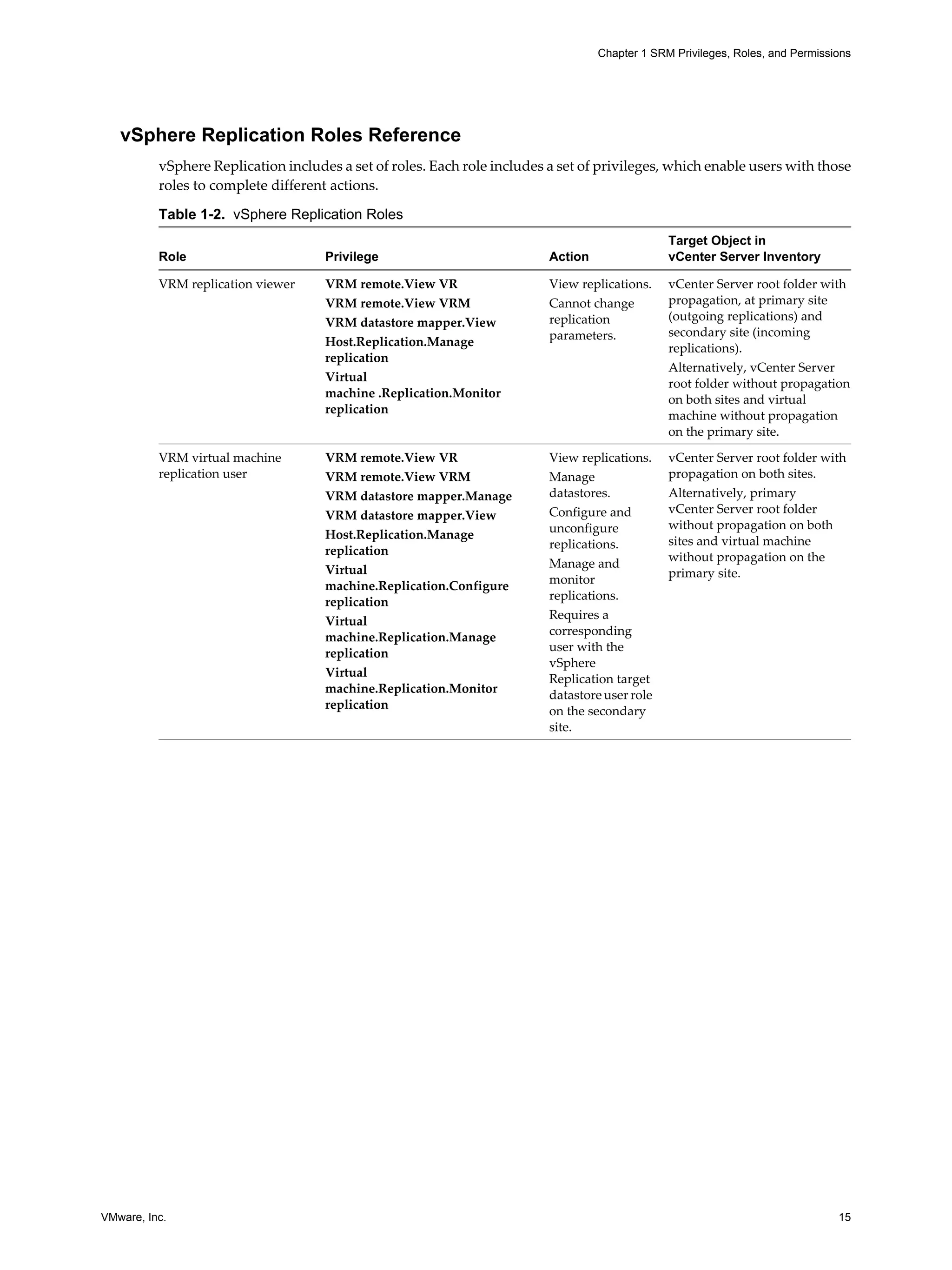 Chapter 1 SRM Privileges, Roles, and Permissions




   vSphere Replication Roles Reference
          vSphere Replication includes a set of roles. Each role includes a set of privileges, which enable users with those
          roles to complete different actions.

          Table 1-2. vSphere Replication Roles
                                                                                                Target Object in
          Role                       Privilege                            Action                vCenter Server Inventory

          VRM replication viewer     VRM remote.View VR                   View replications.    vCenter Server root folder with
                                     VRM remote.View VRM                  Cannot change         propagation, at primary site
                                                                          replication           (outgoing replications) and
                                     VRM datastore mapper.View
                                                                          parameters.           secondary site (incoming
                                     Host.Replication.Manage                                    replications).
                                     replication
                                                                                                Alternatively, vCenter Server
                                     Virtual                                                    root folder without propagation
                                     machine .Replication.Monitor                               on both sites and virtual
                                     replication                                                machine without propagation
                                                                                                on the primary site.

          VRM virtual machine        VRM remote.View VR                   View replications.    vCenter Server root folder with
          replication user           VRM remote.View VRM                  Manage                propagation on both sites.
                                     VRM datastore mapper.Manage          datastores.           Alternatively, primary
                                                                          Configure and         vCenter Server root folder
                                     VRM datastore mapper.View
                                                                          unconfigure           without propagation on both
                                     Host.Replication.Manage
                                                                          replications.         sites and virtual machine
                                     replication                                                without propagation on the
                                                                          Manage and
                                     Virtual                                                    primary site.
                                                                          monitor
                                     machine.Replication.Configure
                                                                          replications.
                                     replication
                                                                          Requires a
                                     Virtual
                                                                          corresponding
                                     machine.Replication.Manage
                                                                          user with the
                                     replication
                                                                          vSphere
                                     Virtual                              Replication target
                                     machine.Replication.Monitor          datastore user role
                                     replication                          on the secondary
                                                                          site.




VMware, Inc.                                                                                                                    15
 