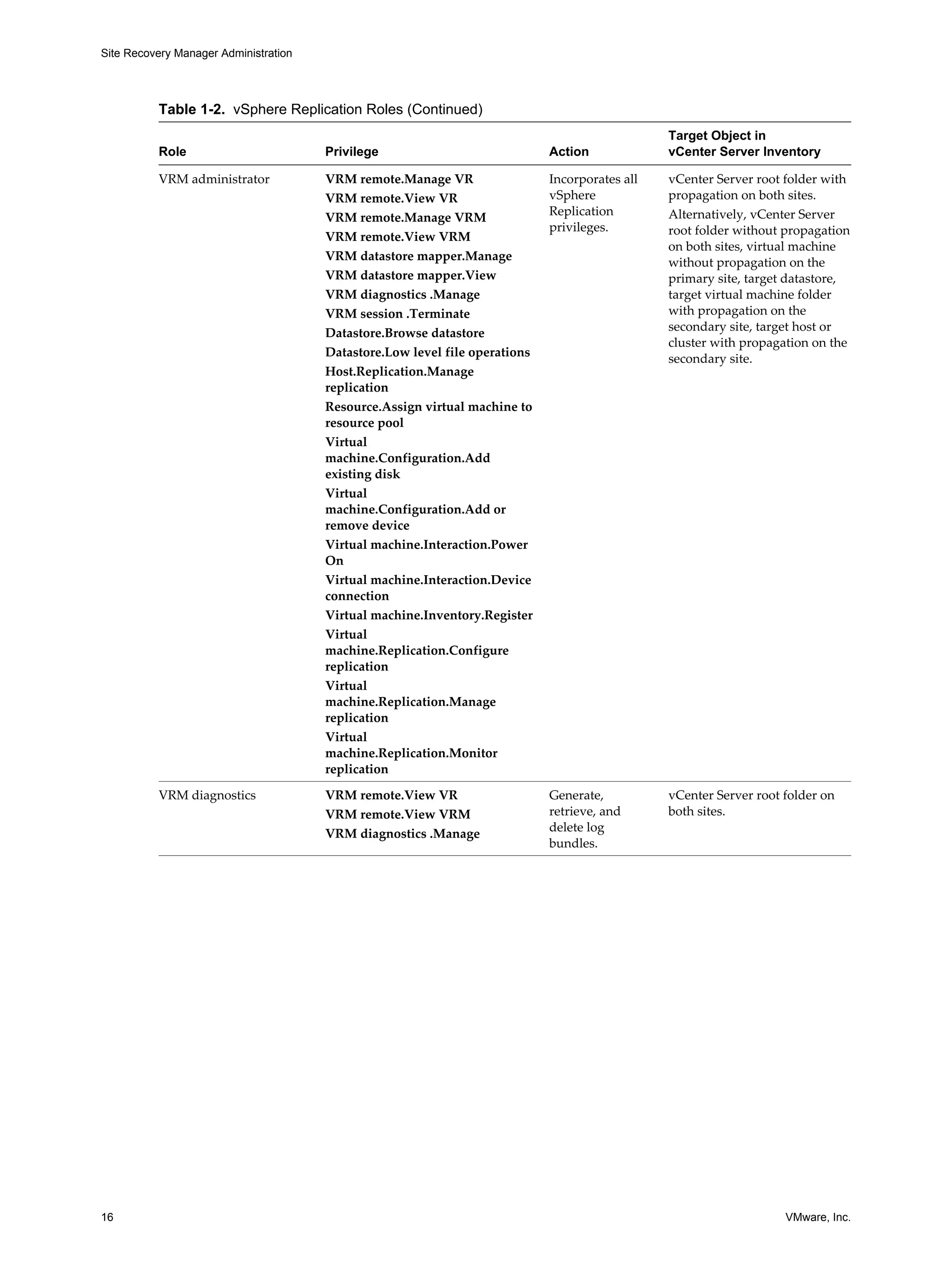 Site Recovery Manager Administration




          Table 1-2. vSphere Replication Roles (Continued)
                                                                                                Target Object in
          Role                         Privilege                             Action             vCenter Server Inventory

          VRM administrator            VRM remote.Manage VR                  Incorporates all   vCenter Server root folder with
                                       VRM remote.View VR                    vSphere            propagation on both sites.
                                                                             Replication        Alternatively, vCenter Server
                                       VRM remote.Manage VRM
                                                                             privileges.        root folder without propagation
                                       VRM remote.View VRM
                                                                                                on both sites, virtual machine
                                       VRM datastore mapper.Manage                              without propagation on the
                                       VRM datastore mapper.View                                primary site, target datastore,
                                       VRM diagnostics .Manage                                  target virtual machine folder
                                       VRM session .Terminate                                   with propagation on the
                                                                                                secondary site, target host or
                                       Datastore.Browse datastore
                                                                                                cluster with propagation on the
                                       Datastore.Low level file operations                      secondary site.
                                       Host.Replication.Manage
                                       replication
                                       Resource.Assign virtual machine to
                                       resource pool
                                       Virtual
                                       machine.Configuration.Add
                                       existing disk
                                       Virtual
                                       machine.Configuration.Add or
                                       remove device
                                       Virtual machine.Interaction.Power
                                       On
                                       Virtual machine.Interaction.Device
                                       connection
                                       Virtual machine.Inventory.Register
                                       Virtual
                                       machine.Replication.Configure
                                       replication
                                       Virtual
                                       machine.Replication.Manage
                                       replication
                                       Virtual
                                       machine.Replication.Monitor
                                       replication

          VRM diagnostics              VRM remote.View VR                    Generate,          vCenter Server root folder on
                                       VRM remote.View VRM                   retrieve, and      both sites.
                                                                             delete log
                                       VRM diagnostics .Manage
                                                                             bundles.




16                                                                                                                  VMware, Inc.
 