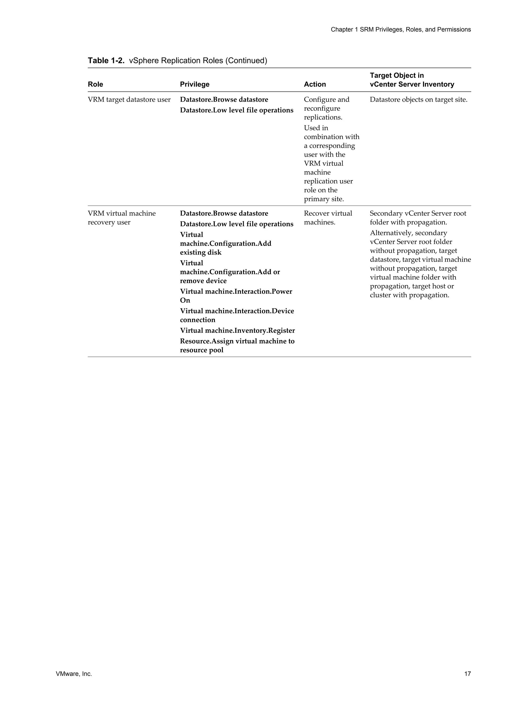 Chapter 1 SRM Privileges, Roles, and Permissions




          Table 1-2. vSphere Replication Roles (Continued)
                                                                                                  Target Object in
          Role                        Privilege                             Action                vCenter Server Inventory

          VRM target datastore user   Datastore.Browse datastore            Configure and         Datastore objects on target site.
                                      Datastore.Low level file operations   reconfigure
                                                                            replications.
                                                                            Used in
                                                                            combination with
                                                                            a corresponding
                                                                            user with the
                                                                            VRM virtual
                                                                            machine
                                                                            replication user
                                                                            role on the
                                                                            primary site.

          VRM virtual machine         Datastore.Browse datastore            Recover virtual       Secondary vCenter Server root
          recovery user               Datastore.Low level file operations   machines.             folder with propagation.
                                      Virtual                                                     Alternatively, secondary
                                      machine.Configuration.Add                                   vCenter Server root folder
                                      existing disk                                               without propagation, target
                                                                                                  datastore, target virtual machine
                                      Virtual
                                                                                                  without propagation, target
                                      machine.Configuration.Add or
                                                                                                  virtual machine folder with
                                      remove device
                                                                                                  propagation, target host or
                                      Virtual machine.Interaction.Power                           cluster with propagation.
                                      On
                                      Virtual machine.Interaction.Device
                                      connection
                                      Virtual machine.Inventory.Register
                                      Resource.Assign virtual machine to
                                      resource pool




VMware, Inc.                                                                                                                      17
 