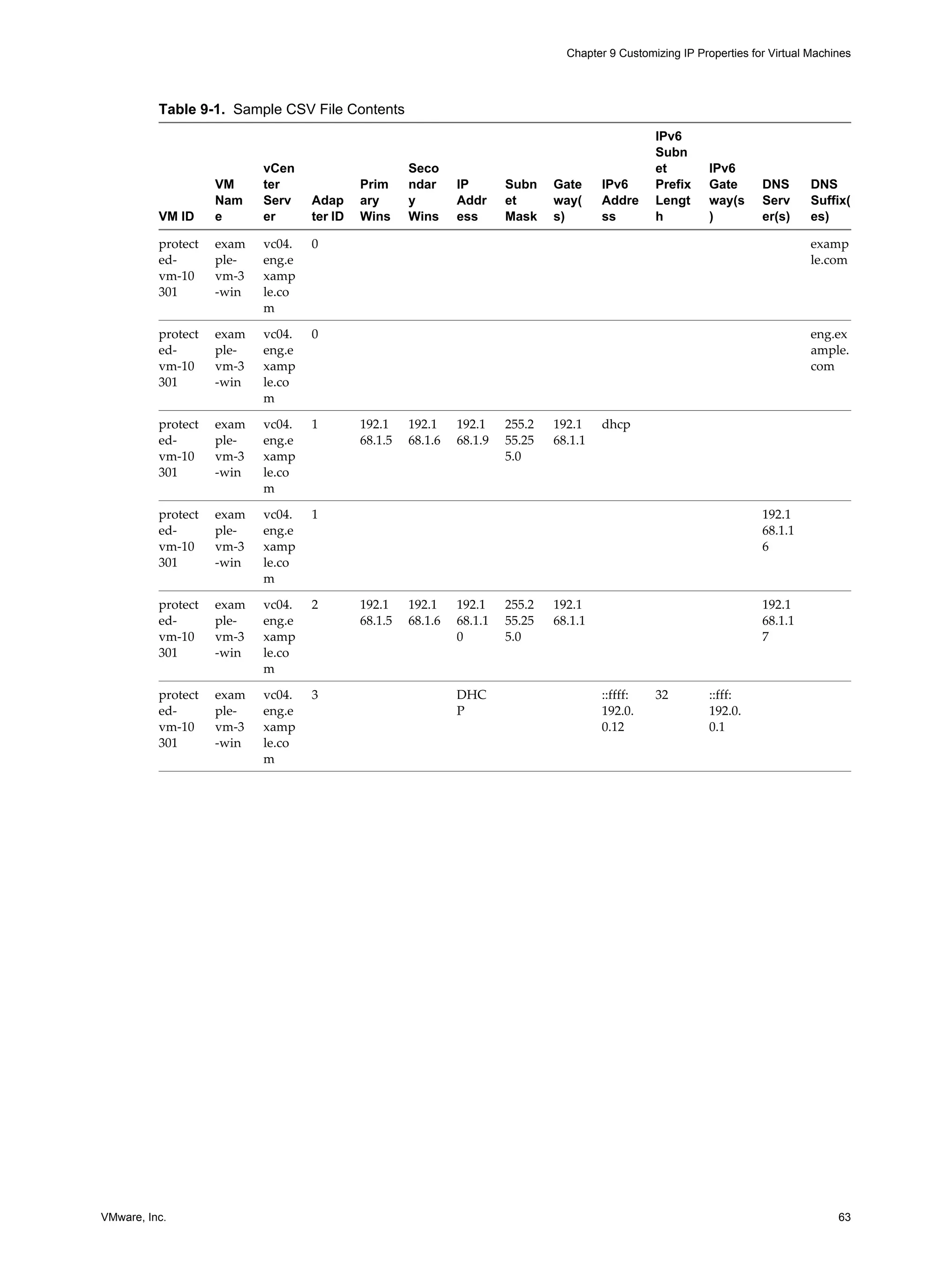 Chapter 9 Customizing IP Properties for Virtual Machines




          Table 9-1. Sample CSV File Contents
                                                                                                  IPv6
                                                                                                  Subn
                           vCen                      Seco                                         et         IPv6
                    VM     ter              Prim     ndar     IP       Subn    Gate     IPv6      Prefix     Gate      DNS       DNS
                    Nam    Serv    Adap     ary      y        Addr     et      way(     Addre     Lengt      way(s     Serv      Suffix(
          VM ID     e      er      ter ID   Wins     Wins     ess      Mask    s)       ss        h          )         er(s)     es)

          protect   exam   vc04.   0                                                                                             examp
          ed-       ple-   eng.e                                                                                                 le.com
          vm-10     vm-3   xamp
          301       -win   le.co
                           m

          protect   exam   vc04.   0                                                                                             eng.ex
          ed-       ple-   eng.e                                                                                                 ample.
          vm-10     vm-3   xamp                                                                                                  com
          301       -win   le.co
                           m

          protect   exam   vc04.   1        192.1    192.1    192.1    255.2   192.1    dhcp
          ed-       ple-   eng.e            68.1.5   68.1.6   68.1.9   55.25   68.1.1
          vm-10     vm-3   xamp                                        5.0
          301       -win   le.co
                           m

          protect   exam   vc04.   1                                                                                   192.1
          ed-       ple-   eng.e                                                                                       68.1.1
          vm-10     vm-3   xamp                                                                                        6
          301       -win   le.co
                           m

          protect   exam   vc04.   2        192.1    192.1    192.1    255.2   192.1                                   192.1
          ed-       ple-   eng.e            68.1.5   68.1.6   68.1.1   55.25   68.1.1                                  68.1.1
          vm-10     vm-3   xamp                               0        5.0                                             7
          301       -win   le.co
                           m

          protect   exam   vc04.   3                          DHC                       ::ffff:   32         ::fff:
          ed-       ple-   eng.e                              P                         192.0.               192.0.
          vm-10     vm-3   xamp                                                         0.12                 0.1
          301       -win   le.co
                           m




VMware, Inc.                                                                                                                          63
 