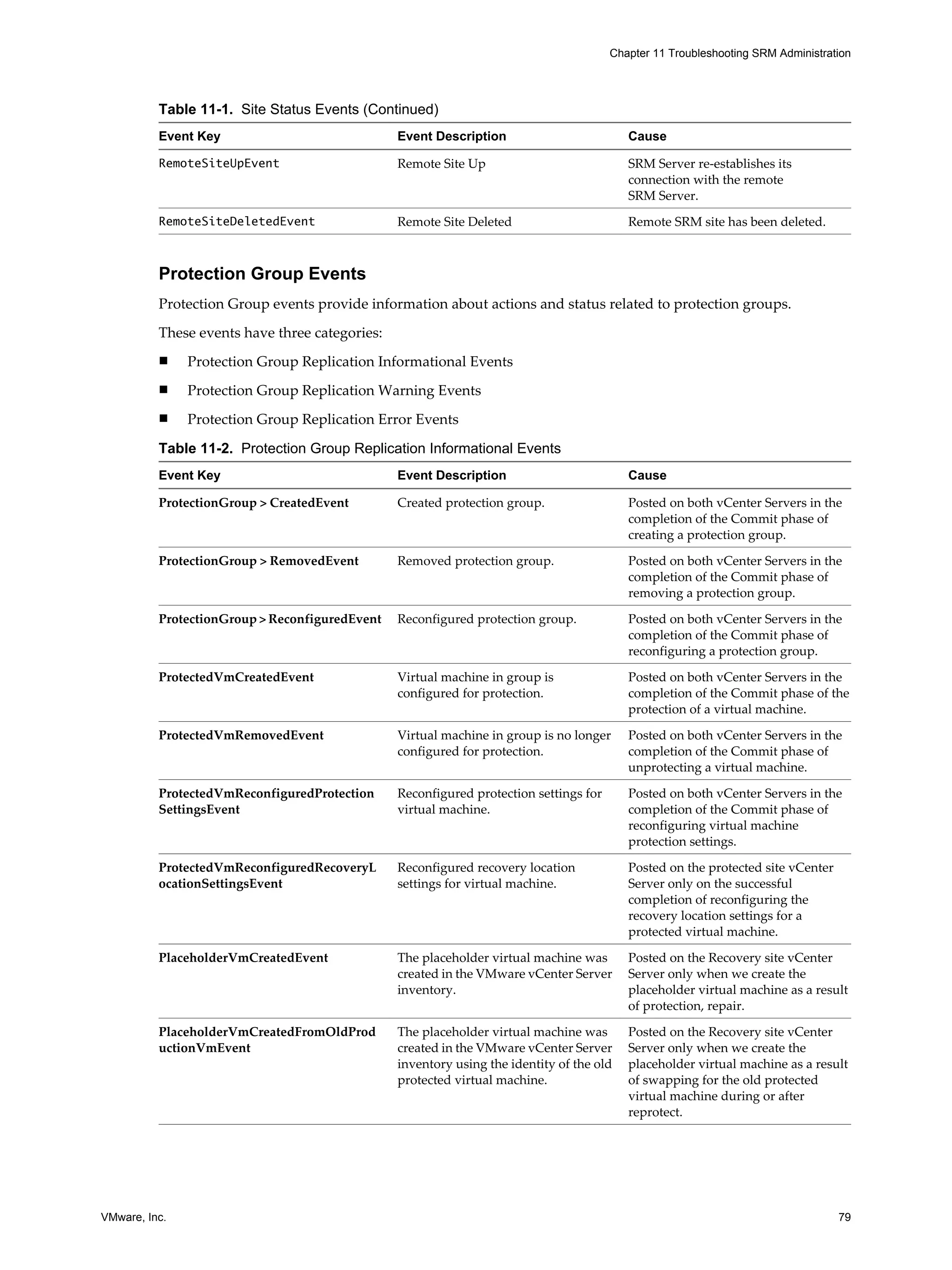 Chapter 11 Troubleshooting SRM Administration




          Table 11-1. Site Status Events (Continued)
          Event Key                             Event Description                         Cause

          RemoteSiteUpEvent                     Remote Site Up                            SRM Server re-establishes its
                                                                                          connection with the remote
                                                                                          SRM Server.
          RemoteSiteDeletedEvent                Remote Site Deleted                       Remote SRM site has been deleted.



          Protection Group Events
          Protection Group events provide information about actions and status related to protection groups.

          These events have three categories:
          n    Protection Group Replication Informational Events
          n    Protection Group Replication Warning Events
          n    Protection Group Replication Error Events

          Table 11-2. Protection Group Replication Informational Events
          Event Key                             Event Description                         Cause

          ProtectionGroup > CreatedEvent        Created protection group.                 Posted on both vCenter Servers in the
                                                                                          completion of the Commit phase of
                                                                                          creating a protection group.

          ProtectionGroup > RemovedEvent        Removed protection group.                 Posted on both vCenter Servers in the
                                                                                          completion of the Commit phase of
                                                                                          removing a protection group.

          ProtectionGroup > ReconfiguredEvent   Reconfigured protection group.            Posted on both vCenter Servers in the
                                                                                          completion of the Commit phase of
                                                                                          reconfiguring a protection group.

          ProtectedVmCreatedEvent               Virtual machine in group is               Posted on both vCenter Servers in the
                                                configured for protection.                completion of the Commit phase of the
                                                                                          protection of a virtual machine.

          ProtectedVmRemovedEvent               Virtual machine in group is no longer     Posted on both vCenter Servers in the
                                                configured for protection.                completion of the Commit phase of
                                                                                          unprotecting a virtual machine.

          ProtectedVmReconfiguredProtection     Reconfigured protection settings for      Posted on both vCenter Servers in the
          SettingsEvent                         virtual machine.                          completion of the Commit phase of
                                                                                          reconfiguring virtual machine
                                                                                          protection settings.

          ProtectedVmReconfiguredRecoveryL      Reconfigured recovery location            Posted on the protected site vCenter
          ocationSettingsEvent                  settings for virtual machine.             Server only on the successful
                                                                                          completion of reconfiguring the
                                                                                          recovery location settings for a
                                                                                          protected virtual machine.

          PlaceholderVmCreatedEvent             The placeholder virtual machine was       Posted on the Recovery site vCenter
                                                created in the VMware vCenter Server      Server only when we create the
                                                inventory.                                placeholder virtual machine as a result
                                                                                          of protection, repair.

          PlaceholderVmCreatedFromOldProd       The placeholder virtual machine was       Posted on the Recovery site vCenter
          uctionVmEvent                         created in the VMware vCenter Server      Server only when we create the
                                                inventory using the identity of the old   placeholder virtual machine as a result
                                                protected virtual machine.                of swapping for the old protected
                                                                                          virtual machine during or after
                                                                                          reprotect.




VMware, Inc.                                                                                                                     79
 