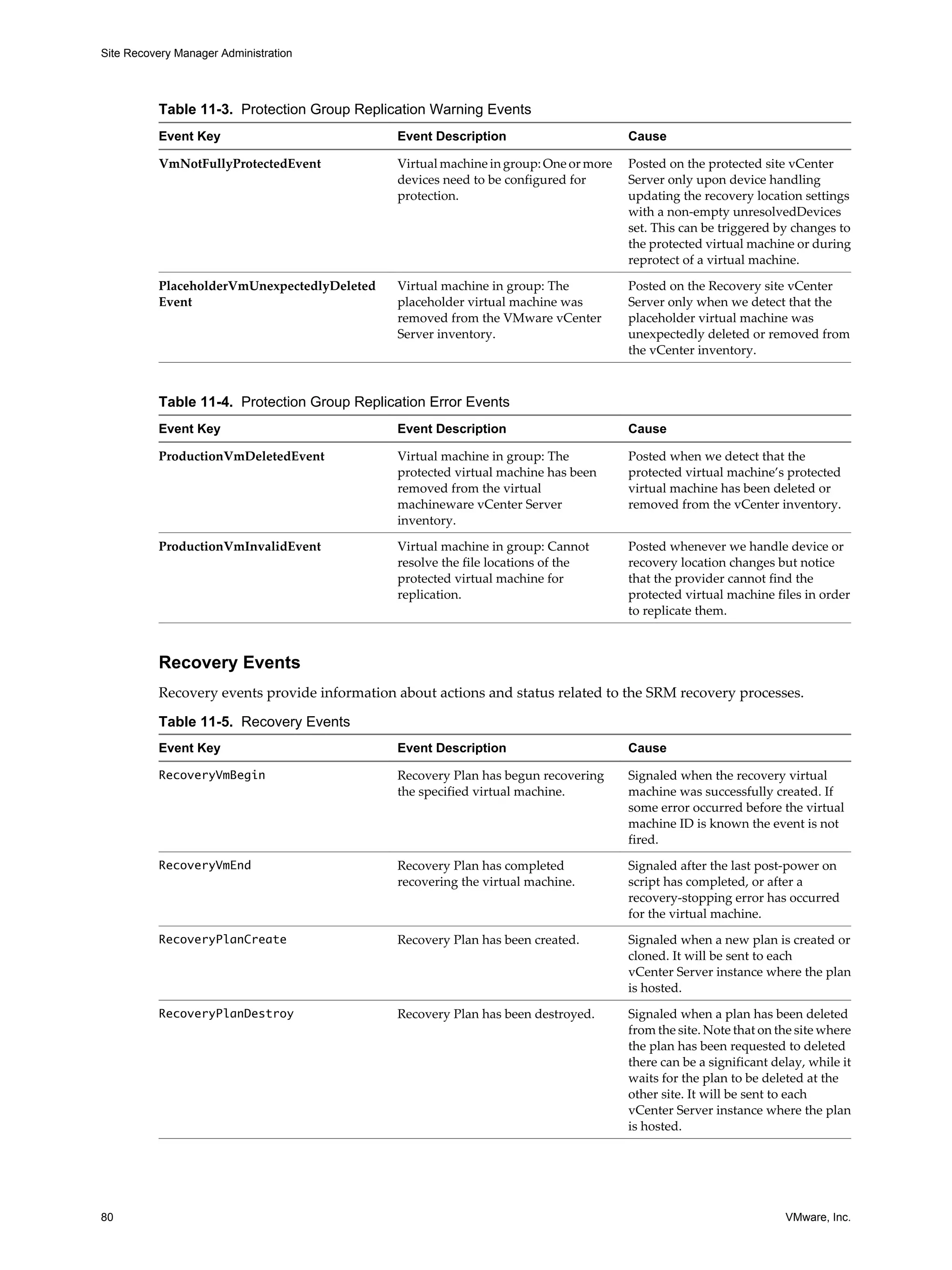 Site Recovery Manager Administration




          Table 11-3. Protection Group Replication Warning Events
          Event Key                           Event Description                       Cause

          VmNotFullyProtectedEvent            Virtual machine in group: One or more   Posted on the protected site vCenter
                                              devices need to be configured for       Server only upon device handling
                                              protection.                             updating the recovery location settings
                                                                                      with a non-empty unresolvedDevices
                                                                                      set. This can be triggered by changes to
                                                                                      the protected virtual machine or during
                                                                                      reprotect of a virtual machine.

          PlaceholderVmUnexpectedlyDeleted    Virtual machine in group: The           Posted on the Recovery site vCenter
          Event                               placeholder virtual machine was         Server only when we detect that the
                                              removed from the VMware vCenter         placeholder virtual machine was
                                              Server inventory.                       unexpectedly deleted or removed from
                                                                                      the vCenter inventory.



          Table 11-4. Protection Group Replication Error Events
          Event Key                           Event Description                       Cause

          ProductionVmDeletedEvent            Virtual machine in group: The           Posted when we detect that the
                                              protected virtual machine has been      protected virtual machine’s protected
                                              removed from the virtual                virtual machine has been deleted or
                                              machineware vCenter Server              removed from the vCenter inventory.
                                              inventory.

          ProductionVmInvalidEvent            Virtual machine in group: Cannot        Posted whenever we handle device or
                                              resolve the file locations of the       recovery location changes but notice
                                              protected virtual machine for           that the provider cannot find the
                                              replication.                            protected virtual machine files in order
                                                                                      to replicate them.



          Recovery Events
          Recovery events provide information about actions and status related to the SRM recovery processes.

          Table 11-5. Recovery Events
          Event Key                           Event Description                       Cause

          RecoveryVmBegin                     Recovery Plan has begun recovering      Signaled when the recovery virtual
                                              the specified virtual machine.          machine was successfully created. If
                                                                                      some error occurred before the virtual
                                                                                      machine ID is known the event is not
                                                                                      fired.
          RecoveryVmEnd                       Recovery Plan has completed             Signaled after the last post-power on
                                              recovering the virtual machine.         script has completed, or after a
                                                                                      recovery-stopping error has occurred
                                                                                      for the virtual machine.
          RecoveryPlanCreate                  Recovery Plan has been created.         Signaled when a new plan is created or
                                                                                      cloned. It will be sent to each
                                                                                      vCenter Server instance where the plan
                                                                                      is hosted.
          RecoveryPlanDestroy                 Recovery Plan has been destroyed.       Signaled when a plan has been deleted
                                                                                      from the site. Note that on the site where
                                                                                      the plan has been requested to deleted
                                                                                      there can be a significant delay, while it
                                                                                      waits for the plan to be deleted at the
                                                                                      other site. It will be sent to each
                                                                                      vCenter Server instance where the plan
                                                                                      is hosted.




80                                                                                                                 VMware, Inc.
 