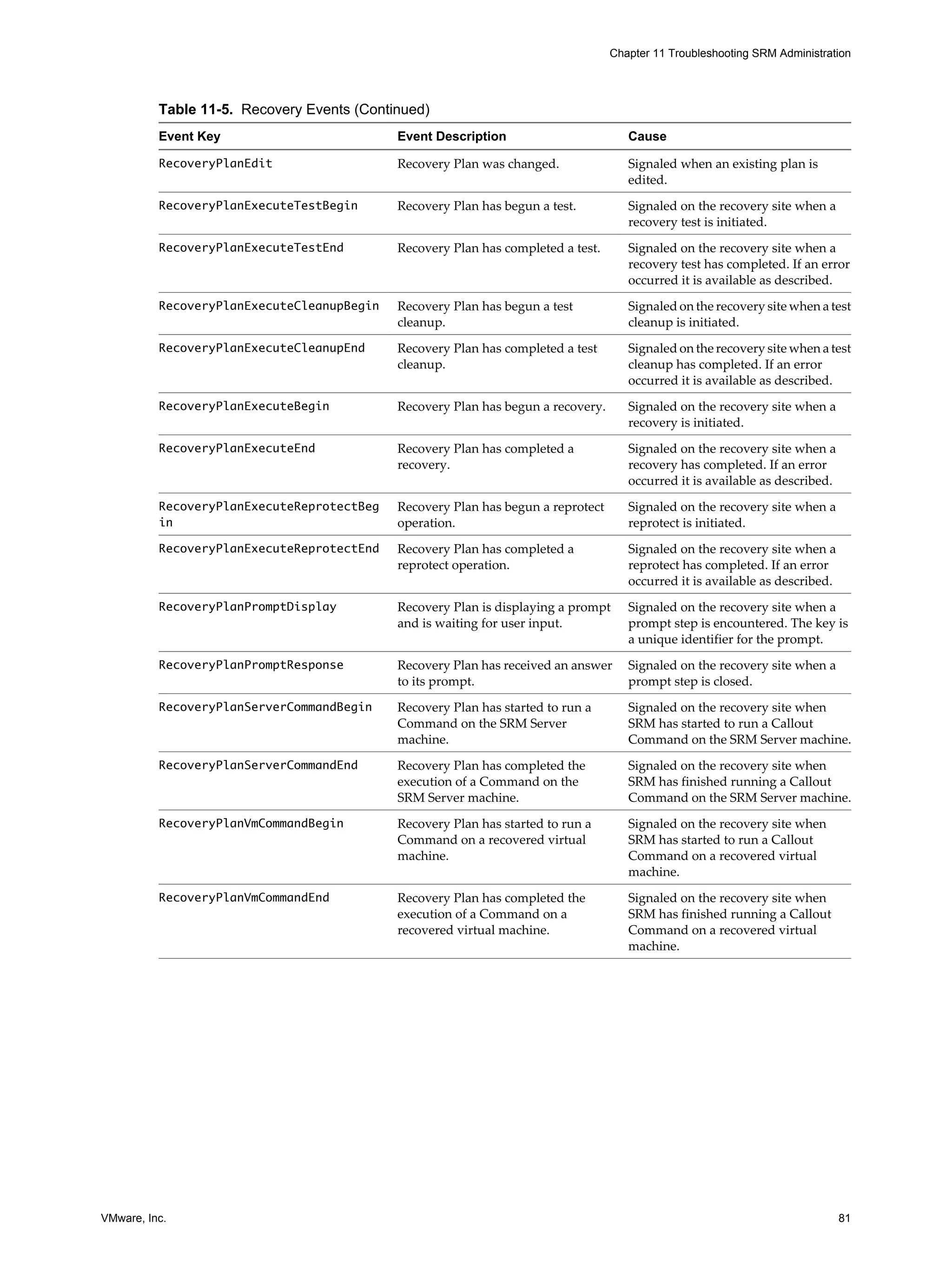 Chapter 11 Troubleshooting SRM Administration




          Table 11-5. Recovery Events (Continued)
          Event Key                         Event Description                        Cause

          RecoveryPlanEdit                  Recovery Plan was changed.               Signaled when an existing plan is
                                                                                     edited.
          RecoveryPlanExecuteTestBegin      Recovery Plan has begun a test.          Signaled on the recovery site when a
                                                                                     recovery test is initiated.
          RecoveryPlanExecuteTestEnd        Recovery Plan has completed a test.      Signaled on the recovery site when a
                                                                                     recovery test has completed. If an error
                                                                                     occurred it is available as described.
          RecoveryPlanExecuteCleanupBegin   Recovery Plan has begun a test           Signaled on the recovery site when a test
                                            cleanup.                                 cleanup is initiated.
          RecoveryPlanExecuteCleanupEnd     Recovery Plan has completed a test       Signaled on the recovery site when a test
                                            cleanup.                                 cleanup has completed. If an error
                                                                                     occurred it is available as described.
          RecoveryPlanExecuteBegin          Recovery Plan has begun a recovery.      Signaled on the recovery site when a
                                                                                     recovery is initiated.
          RecoveryPlanExecuteEnd            Recovery Plan has completed a            Signaled on the recovery site when a
                                            recovery.                                recovery has completed. If an error
                                                                                     occurred it is available as described.
          RecoveryPlanExecuteReprotectBeg   Recovery Plan has begun a reprotect      Signaled on the recovery site when a
          in                                operation.                               reprotect is initiated.
          RecoveryPlanExecuteReprotectEnd   Recovery Plan has completed a            Signaled on the recovery site when a
                                            reprotect operation.                     reprotect has completed. If an error
                                                                                     occurred it is available as described.
          RecoveryPlanPromptDisplay         Recovery Plan is displaying a prompt     Signaled on the recovery site when a
                                            and is waiting for user input.           prompt step is encountered. The key is
                                                                                     a unique identifier for the prompt.
          RecoveryPlanPromptResponse        Recovery Plan has received an answer     Signaled on the recovery site when a
                                            to its prompt.                           prompt step is closed.
          RecoveryPlanServerCommandBegin    Recovery Plan has started to run a       Signaled on the recovery site when
                                            Command on the SRM Server                SRM has started to run a Callout
                                            machine.                                 Command on the SRM Server machine.
          RecoveryPlanServerCommandEnd      Recovery Plan has completed the          Signaled on the recovery site when
                                            execution of a Command on the            SRM has finished running a Callout
                                            SRM Server machine.                      Command on the SRM Server machine.
          RecoveryPlanVmCommandBegin        Recovery Plan has started to run a       Signaled on the recovery site when
                                            Command on a recovered virtual           SRM has started to run a Callout
                                            machine.                                 Command on a recovered virtual
                                                                                     machine.
          RecoveryPlanVmCommandEnd          Recovery Plan has completed the          Signaled on the recovery site when
                                            execution of a Command on a              SRM has finished running a Callout
                                            recovered virtual machine.               Command on a recovered virtual
                                                                                     machine.




VMware, Inc.                                                                                                                  81
 