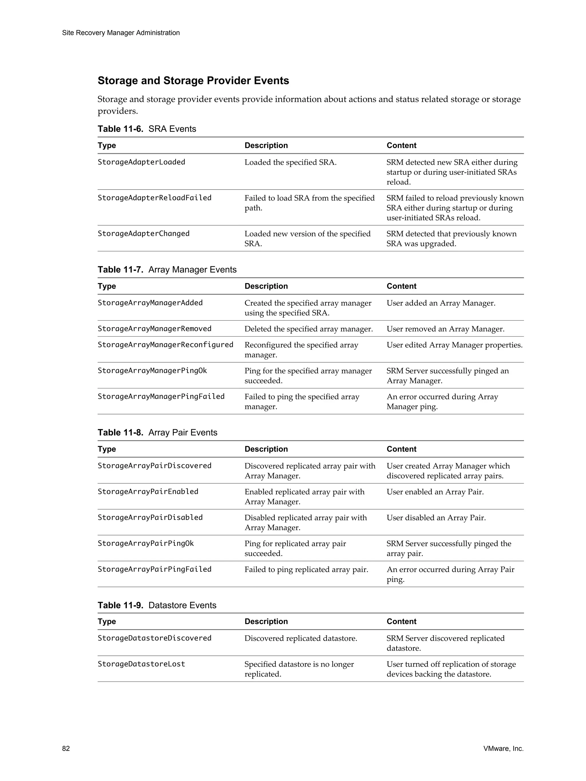 Site Recovery Manager Administration




          Storage and Storage Provider Events
          Storage and storage provider events provide information about actions and status related storage or storage
          providers.

          Table 11-6. SRA Events
          Type                                 Description                             Content

          StorageAdapterLoaded                 Loaded the specified SRA.               SRM detected new SRA either during
                                                                                       startup or during user-initiated SRAs
                                                                                       reload.
          StorageAdapterReloadFailed           Failed to load SRA from the specified   SRM failed to reload previously known
                                               path.                                   SRA either during startup or during
                                                                                       user-initiated SRAs reload.
          StorageAdapterChanged                Loaded new version of the specified     SRM detected that previously known
                                               SRA.                                    SRA was upgraded.


          Table 11-7. Array Manager Events
          Type                                 Description                             Content

          StorageArrayManagerAdded             Created the specified array manager     User added an Array Manager.
                                               using the specified SRA.
          StorageArrayManagerRemoved           Deleted the specified array manager.    User removed an Array Manager.
          StorageArrayManagerReconfigured      Reconfigured the specified array        User edited Array Manager properties.
                                               manager.
          StorageArrayManagerPingOk            Ping for the specified array manager    SRM Server successfully pinged an
                                               succeeded.                              Array Manager.
          StorageArrayManagerPingFailed        Failed to ping the specified array      An error occurred during Array
                                               manager.                                Manager ping.


          Table 11-8. Array Pair Events
          Type                                 Description                             Content

          StorageArrayPairDiscovered           Discovered replicated array pair with   User created Array Manager which
                                               Array Manager.                          discovered replicated array pairs.
          StorageArrayPairEnabled              Enabled replicated array pair with      User enabled an Array Pair.
                                               Array Manager.
          StorageArrayPairDisabled             Disabled replicated array pair with     User disabled an Array Pair.
                                               Array Manager.
          StorageArrayPairPingOk               Ping for replicated array pair          SRM Server successfully pinged the
                                               succeeded.                              array pair.
          StorageArrayPairPingFailed           Failed to ping replicated array pair.   An error occurred during Array Pair
                                                                                       ping.


          Table 11-9. Datastore Events
          Type                                 Description                             Content

          StorageDatastoreDiscovered           Discovered replicated datastore.        SRM Server discovered replicated
                                                                                       datastore.
          StorageDatastoreLost                 Specified datastore is no longer        User turned off replication of storage
                                               replicated.                             devices backing the datastore.




82                                                                                                                 VMware, Inc.
 