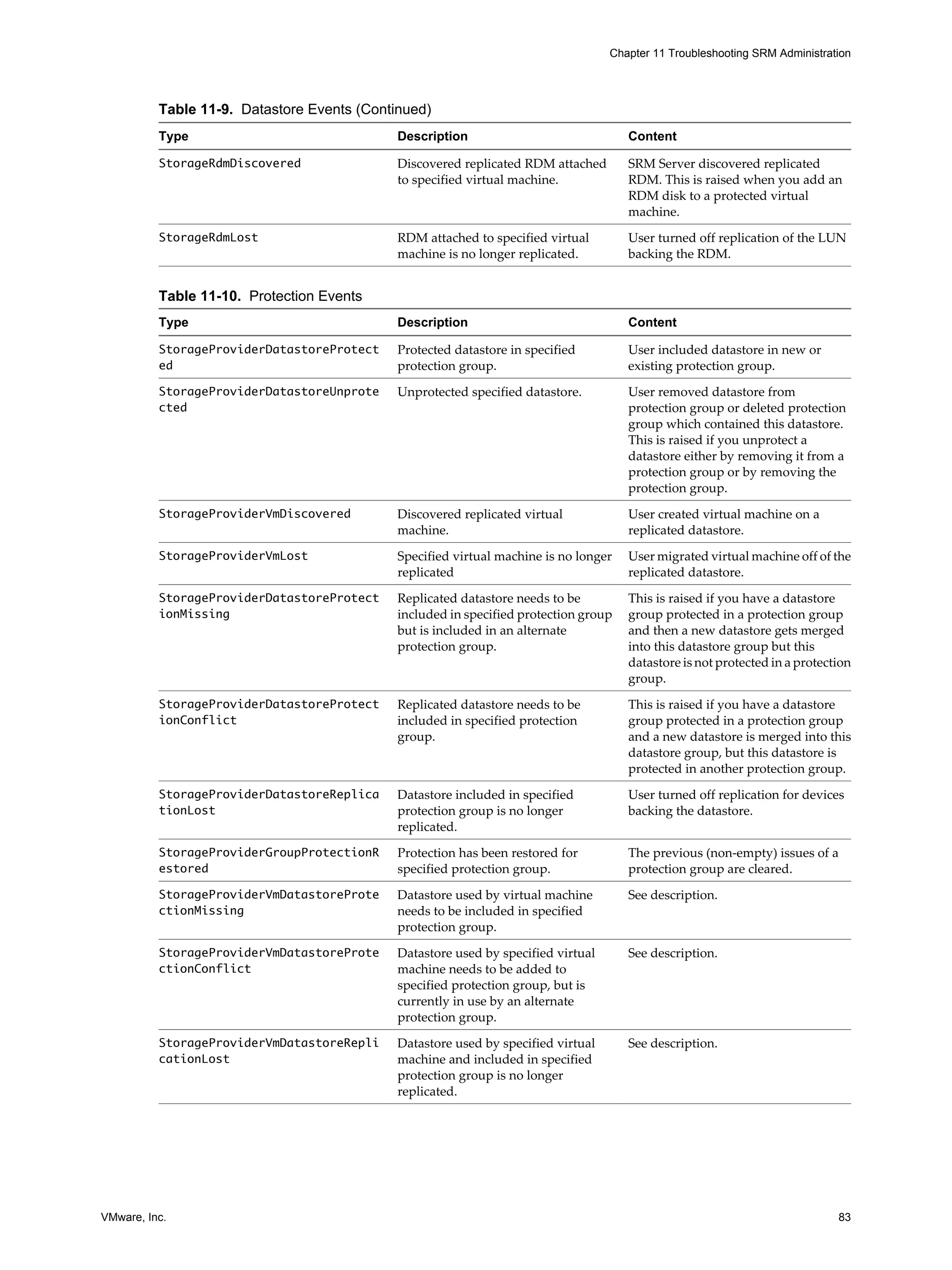 Chapter 11 Troubleshooting SRM Administration




          Table 11-9. Datastore Events (Continued)
          Type                               Description                              Content

          StorageRdmDiscovered               Discovered replicated RDM attached       SRM Server discovered replicated
                                             to specified virtual machine.            RDM. This is raised when you add an
                                                                                      RDM disk to a protected virtual
                                                                                      machine.
          StorageRdmLost                     RDM attached to specified virtual        User turned off replication of the LUN
                                             machine is no longer replicated.         backing the RDM.


          Table 11-10. Protection Events
          Type                               Description                              Content

          StorageProviderDatastoreProtect    Protected datastore in specified         User included datastore in new or
          ed                                 protection group.                        existing protection group.
          StorageProviderDatastoreUnprote    Unprotected specified datastore.         User removed datastore from
          cted                                                                        protection group or deleted protection
                                                                                      group which contained this datastore.
                                                                                      This is raised if you unprotect a
                                                                                      datastore either by removing it from a
                                                                                      protection group or by removing the
                                                                                      protection group.
          StorageProviderVmDiscovered        Discovered replicated virtual            User created virtual machine on a
                                             machine.                                 replicated datastore.
          StorageProviderVmLost              Specified virtual machine is no longer   User migrated virtual machine off of the
                                             replicated                               replicated datastore.
          StorageProviderDatastoreProtect    Replicated datastore needs to be         This is raised if you have a datastore
          ionMissing                         included in specified protection group   group protected in a protection group
                                             but is included in an alternate          and then a new datastore gets merged
                                             protection group.                        into this datastore group but this
                                                                                      datastore is not protected in a protection
                                                                                      group.
          StorageProviderDatastoreProtect    Replicated datastore needs to be         This is raised if you have a datastore
          ionConflict                        included in specified protection         group protected in a protection group
                                             group.                                   and a new datastore is merged into this
                                                                                      datastore group, but this datastore is
                                                                                      protected in another protection group.
          StorageProviderDatastoreReplica    Datastore included in specified          User turned off replication for devices
          tionLost                           protection group is no longer            backing the datastore.
                                             replicated.
          StorageProviderGroupProtectionR    Protection has been restored for         The previous (non-empty) issues of a
          estored                            specified protection group.              protection group are cleared.
          StorageProviderVmDatastoreProte    Datastore used by virtual machine        See description.
          ctionMissing                       needs to be included in specified
                                             protection group.
          StorageProviderVmDatastoreProte    Datastore used by specified virtual      See description.
          ctionConflict                      machine needs to be added to
                                             specified protection group, but is
                                             currently in use by an alternate
                                             protection group.
          StorageProviderVmDatastoreRepli    Datastore used by specified virtual      See description.
          cationLost                         machine and included in specified
                                             protection group is no longer
                                             replicated.




VMware, Inc.                                                                                                                 83
 