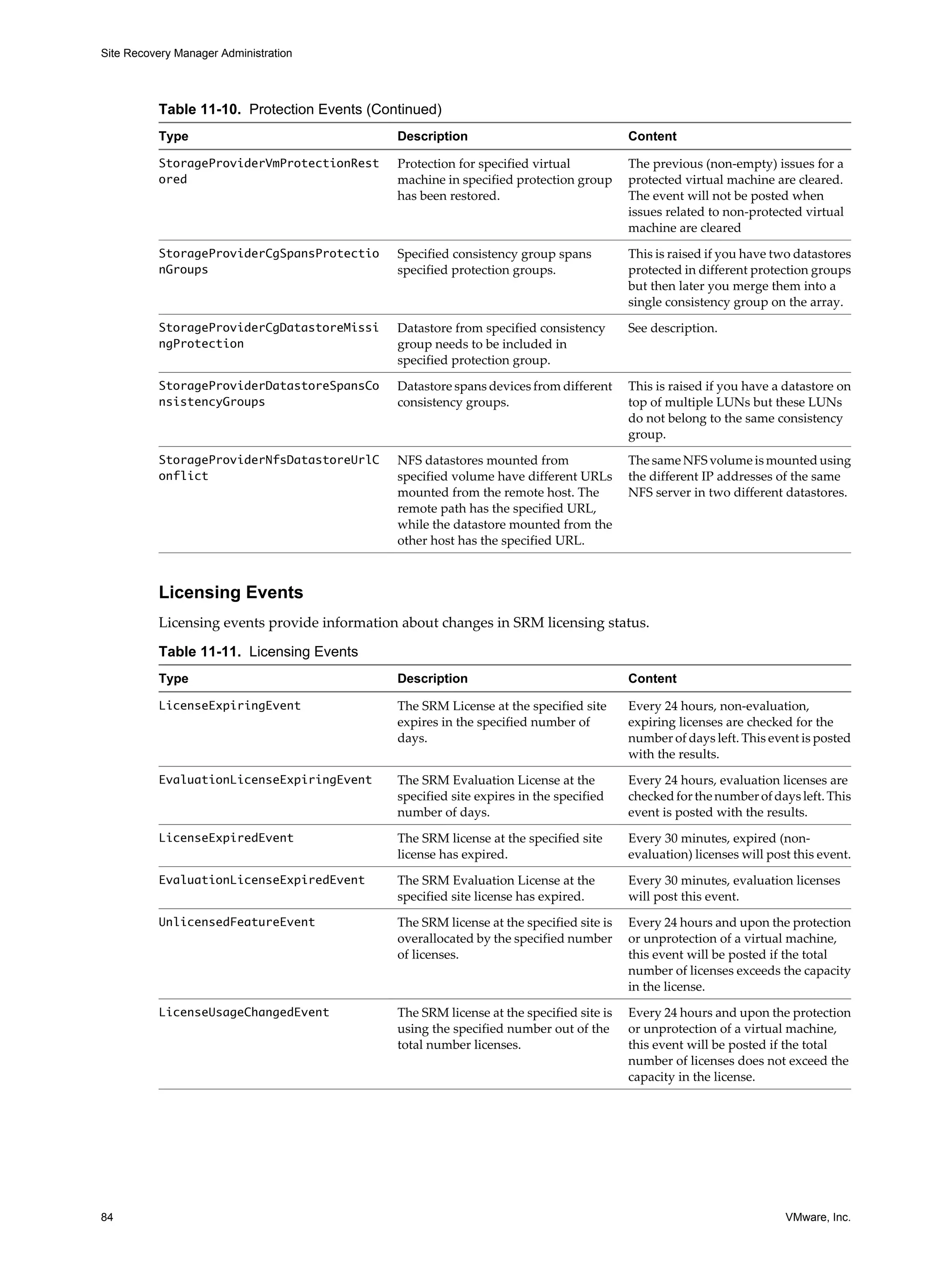 Site Recovery Manager Administration




          Table 11-10. Protection Events (Continued)
          Type                                Description                                Content

          StorageProviderVmProtectionRest     Protection for specified virtual           The previous (non-empty) issues for a
          ored                                machine in specified protection group      protected virtual machine are cleared.
                                              has been restored.                         The event will not be posted when
                                                                                         issues related to non-protected virtual
                                                                                         machine are cleared
          StorageProviderCgSpansProtectio     Specified consistency group spans          This is raised if you have two datastores
          nGroups                             specified protection groups.               protected in different protection groups
                                                                                         but then later you merge them into a
                                                                                         single consistency group on the array.
          StorageProviderCgDatastoreMissi     Datastore from specified consistency       See description.
          ngProtection                        group needs to be included in
                                              specified protection group.
          StorageProviderDatastoreSpansCo     Datastore spans devices from different     This is raised if you have a datastore on
          nsistencyGroups                     consistency groups.                        top of multiple LUNs but these LUNs
                                                                                         do not belong to the same consistency
                                                                                         group.
          StorageProviderNfsDatastoreUrlC     NFS datastores mounted from                The same NFS volume is mounted using
          onflict                             specified volume have different URLs       the different IP addresses of the same
                                              mounted from the remote host. The          NFS server in two different datastores.
                                              remote path has the specified URL,
                                              while the datastore mounted from the
                                              other host has the specified URL.



          Licensing Events
          Licensing events provide information about changes in SRM licensing status.

          Table 11-11. Licensing Events
          Type                                Description                                Content

          LicenseExpiringEvent                The SRM License at the specified site      Every 24 hours, non-evaluation,
                                              expires in the specified number of         expiring licenses are checked for the
                                              days.                                      number of days left. This event is posted
                                                                                         with the results.
          EvaluationLicenseExpiringEvent      The SRM Evaluation License at the          Every 24 hours, evaluation licenses are
                                              specified site expires in the specified    checked for the number of days left. This
                                              number of days.                            event is posted with the results.
          LicenseExpiredEvent                 The SRM license at the specified site      Every 30 minutes, expired (non-
                                              license has expired.                       evaluation) licenses will post this event.
          EvaluationLicenseExpiredEvent       The SRM Evaluation License at the          Every 30 minutes, evaluation licenses
                                              specified site license has expired.        will post this event.
          UnlicensedFeatureEvent              The SRM license at the specified site is   Every 24 hours and upon the protection
                                              overallocated by the specified number      or unprotection of a virtual machine,
                                              of licenses.                               this event will be posted if the total
                                                                                         number of licenses exceeds the capacity
                                                                                         in the license.
          LicenseUsageChangedEvent            The SRM license at the specified site is   Every 24 hours and upon the protection
                                              using the specified number out of the      or unprotection of a virtual machine,
                                              total number licenses.                     this event will be posted if the total
                                                                                         number of licenses does not exceed the
                                                                                         capacity in the license.




84                                                                                                                    VMware, Inc.
 