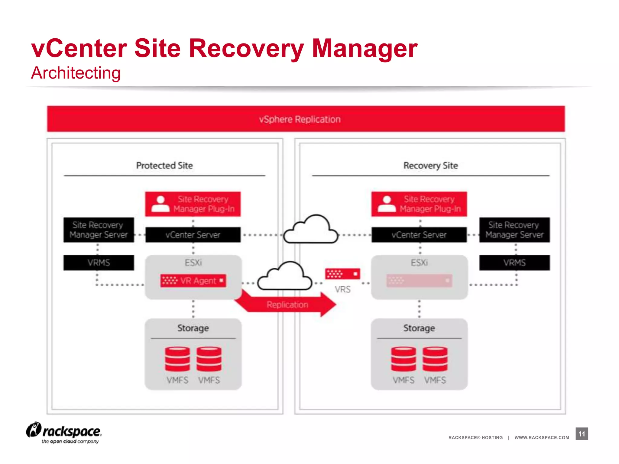 RACKSPACE® HOSTING | WWW.RACKSPACE.COM
11
vCenter Site Recovery Manager
Architecting
 