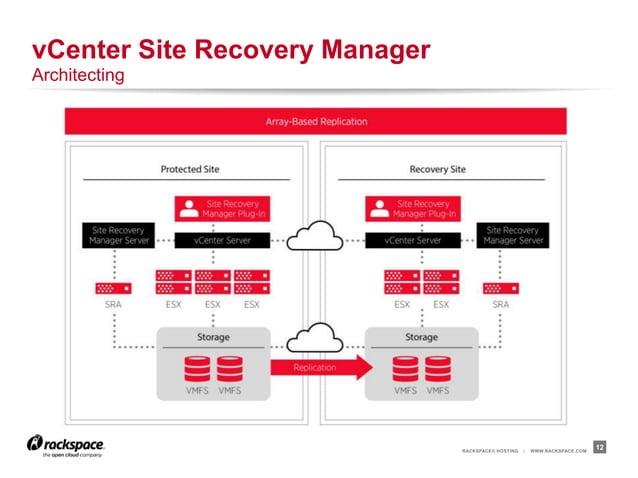 VMware Site Recovery Manager - Architecting a DR Solution - Best Practices