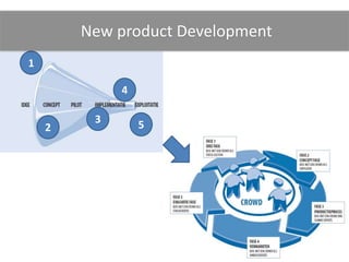 New product Development
1

             4

         3       5
    2
 