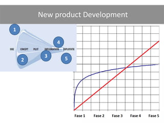 New product Development
1

             4

         3       5
    2
 