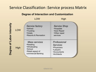 Service Classification :Service process Matrix SRM/M1/SS LOW High LOW High Mass services Retailing Wholesaling School Retail aspect of commercial Banking Service factory Airlines Trucking Hotels Resorts & Recreation Service Shop Hospitals Auto Repair Other repair services Professional Services Physicians Lawyers Accountants Architects Degree of Labor intensity Degree of Interaction and Customization 