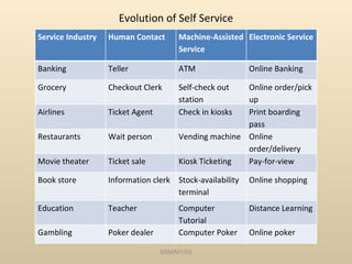 Evolution of Self Service SRM/M1/SS Service Industry Human Contact Machine-Assisted Service Electronic Service Banking Teller ATM Online Banking Grocery Checkout Clerk Self-check out station Online order/pick up Airlines Ticket Agent Check in kiosks Print boarding pass Restaurants Wait person Vending machine Online order/delivery Movie theater Ticket sale Kiosk Ticketing Pay-for-view Book store Information clerk Stock-availability terminal Online shopping Education Teacher Computer Tutorial Distance Learning Gambling Poker dealer Computer Poker Online poker 