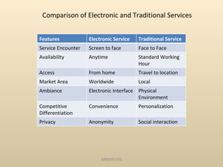 Comparison of Electronic and Traditional Services SRM/M1/SS Features Electronic Service Traditional Service Service Encounter Screen to face Face to Face Availability Anytime Standard Working Hour Access  From home Travel to location Market Area Worldwide Local Ambiance Electronic Interface Physical Environment Competitive Differentiation Convenience Personalization Privacy Anonymity Social interaction 