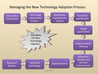 Managing the New Technology Adoption Process SRM/M1/SS Managing the New Technology Adoption  Orientation & Education Technology opportunity Analysis Implementation Equipment selection and contract commitments Implementation Planning Design specification Functional specification Application requirements analysis Testing of technology Review of Results 