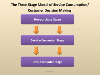 The Three Stage Model of Service Consumption/ Customer Decision Making  SRM/M1/SS Pre-purchase Stage Post-encounter Stage Service Encounter Stage 