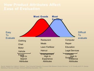 How Product Attributes Affect  Ease of Evaluation Source: Adapted from Valarie A. Zeithaml , “How Consumer Evaluation Processes Differ Between Goods & Services,” in J.H. Donelly and W. R. George, Marketing of Services (Chicago: American Marketing Association, 1981) Most Goods Difficult  To evaluate Easy To Evaluate  Most Services Clothing Chair Motor Vehicle Foods High In Search Attributes Restaurant Meals Lawn Fertilizer Haircut Entertainment High In Experience Attributes Computer Repair Education Legal Services Complex Surgery High In Credence Attributes 