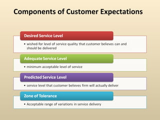 Components of Customer Expectations 