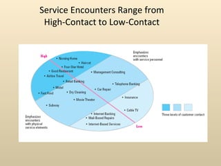 Service Encounters Range from  High-Contact to Low-Contact  
