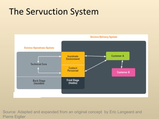 The Servuction System  Source: Adapted and expanded from an original concept  by Eric Langeard and Pierre Eiglier 
