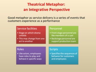 Theatrical Metaphor:  an Integrative Perspective Good metaphor as service delivery is a series of events that customers experience as a performance 