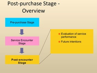Post-purchase Stage - Overview Pre-purchase Stage Service Encounter Stage Post-encounter Stage Evaluation of service performance Future intentions 