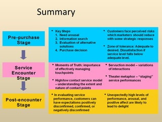 Summary Pre-purchase Stage Service Encounter Stage Post-encounter Stage 