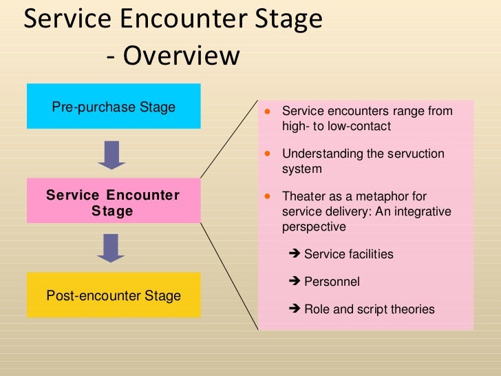Service encounters thesis