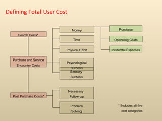 Defining Total User Cost Physical Effort Psychological Burdens Sensory  Burdens Incidental Expenses Operating Costs Purcha...