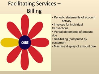 Facilitating Services – Billing •  Periodic statements of account  activity •  Invoices for individual  transactions •  Verbal statements of amount due •  Self-billing (computed by  customer) •  Machine display of amount due 