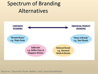 Spectrum of Branding Alternatives  Source: Derived from Aaker and Joachimsthaler 