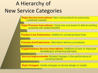 A Hierarchy of  New Service Categories  