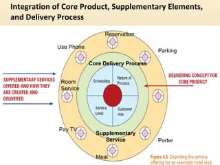 Integration of Core Product, Supplementary Elements, and Delivery Process SRM/M2/SS Parking Reservation Use Phone Room Service Pay TV Meal Porter Supplementary Service Core Delivery Process 