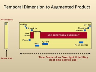 Temporal Dimension to Augmented Product Before Visit Reservation internet Parking Get car Check in Porter Use Room Meal Pay TV Room service Internet Check out Time Frame of an Overnight Hotel Stay (real-time service use) USE GUESTROOM OVERNIGHT Internet 