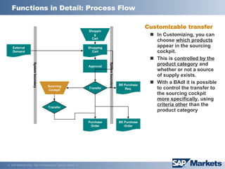 Functions in Detail: Process Flow System boundary System boundary Shopping Cart Shopping Cart External Demand Approval Sourcing Cockpit Purchase Order BE Purchase Req. BE Purchase Order Transfer Transfer Customizable transfer In Customizing, you can choose  which products  appear in the sourcing cockpit. This is  controlled by the product category  and whether or not a source of supply exists.  With a BAdl it is possible to control the transfer to the sourcing cockpit  more specifically , using  criteria other  than the product category 
