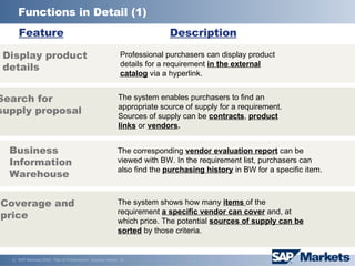 Functions in Detail (1) Search for supply proposal Display product details Business Information Warehouse Feature Description Coverage and  price Professional purchasers can display product details for a requirement  in the external catalog  via a hyperlink.  The system enables purchasers to find an appropriate source of supply for a requirement. Sources of supply can be  contracts ,  product links  or  vendors .   The corresponding  vendor evaluation report  can be viewed with BW. In the requirement list, purchasers can also find the  purchasing history  in BW for a specific item. The system shows how many  items  of the requirement  a specific vendor can cover  and, at which price. The potential  sources of supply can be sorted  by those criteria. 
