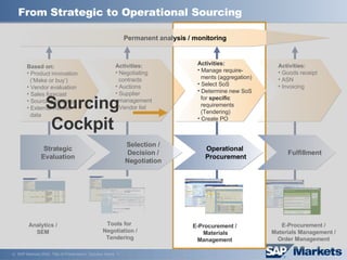 From Strategic to Operational Sourcing Strategic Evaluation Based on: Product innovation   (‘Make or buy‘)  Vendor evaluation Sales forecast Sourcing strategy External market   data Activities: Goods receipt ASN Invoicing Activities:  Negotiating   contracts Auctions Supplier   management Vendor list Fulfillment Selection / Decision / Negotiation Operational   Procurement Activities: Manage require-   ments (aggregation) Select SoS Determine new SoS   for  specific     requirements   (Tendering) Create PO  Permanent analysis / monitoring Analytics / SEM Tools for  Negotiation / Tendering E-Procurement /  Materials Management  E-Procurement /  Materials Management /  Order Management Sourcing Cockpit 