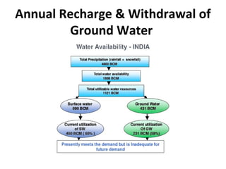 Annual Recharge & Withdrawal of
Ground Water
 