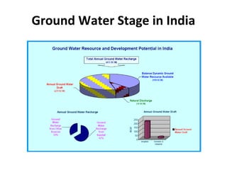 Ground Water Stage in India
 