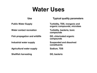 Water Uses
Use Typical quality parameters
Public Water Supply Turbidity, TDS, inorganic and
organic compounds, microbes
Water contact recreation Turbidity, bacteria, toxic
compounds
Fish propagation and wildlife DO, chlorinated organic
compounds
Industrial water supply Suspended and dissolved
constituents
Agricultural water supply Sodium, TDS
Shellfish harvesting DO, bacteria
 