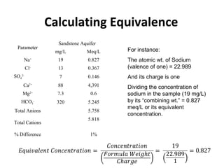 Calculating Equivalence
Parameter
Sandstone Aquifer
mg/L Meq/L
Na+
19 0.827
Cl-
13 0.367
SO4
2-
7 0.146
Ca2+
88 4,391
Mg2+
7.3 0.6
HCO3
-
320 5.245
Total Anions 5.758
Total Cations
5.818
% Difference 1%
For instance:
The atomic wt. of Sodium
(valence of one) = 22.989
And its charge is one
Dividing the concentration of
sodium in the sample (19 mg/L)
by its “combining wt.” = 0.827
meq/L or its equivalent
concentration.
 