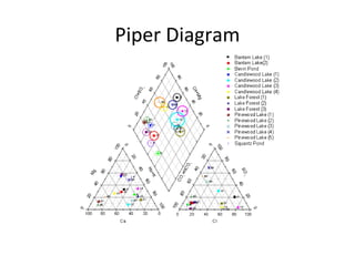 Piper Diagram
 