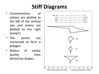 Stiff Diagrams
• Concentrations of
cations are plotted to
the left of the vertical
axis and anions are
plotted to the right
(meq/L)
• The points are
connected to form a
polygon.
• Waters of similar
quality have
distinctive shapes.
 