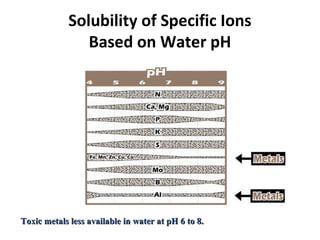 Solubility of Specific Ions
Based on Water pH
Toxic metals less available in water at pH 6 to 8.Toxic metals less available in water at pH 6 to 8.
 