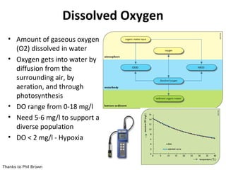 Dissolved Oxygen
• Amount of gaseous oxygen
(O2) dissolved in water
• Oxygen gets into water by
diffusion from the
surrounding air, by
aeration, and through
photosynthesis
• DO range from 0-18 mg/l
• Need 5-6 mg/l to support a
diverse population
• DO < 2 mg/l - Hypoxia
Thanks to Phil Brown
 